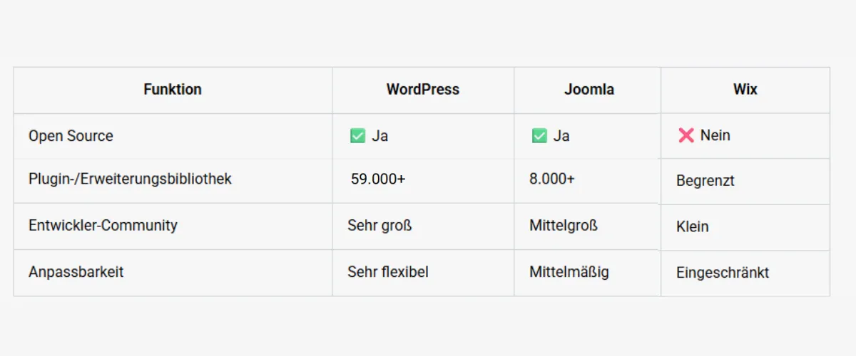 WordPress CMS Die 5 wichtigsten Funktionen von WordPress - new - img (1)