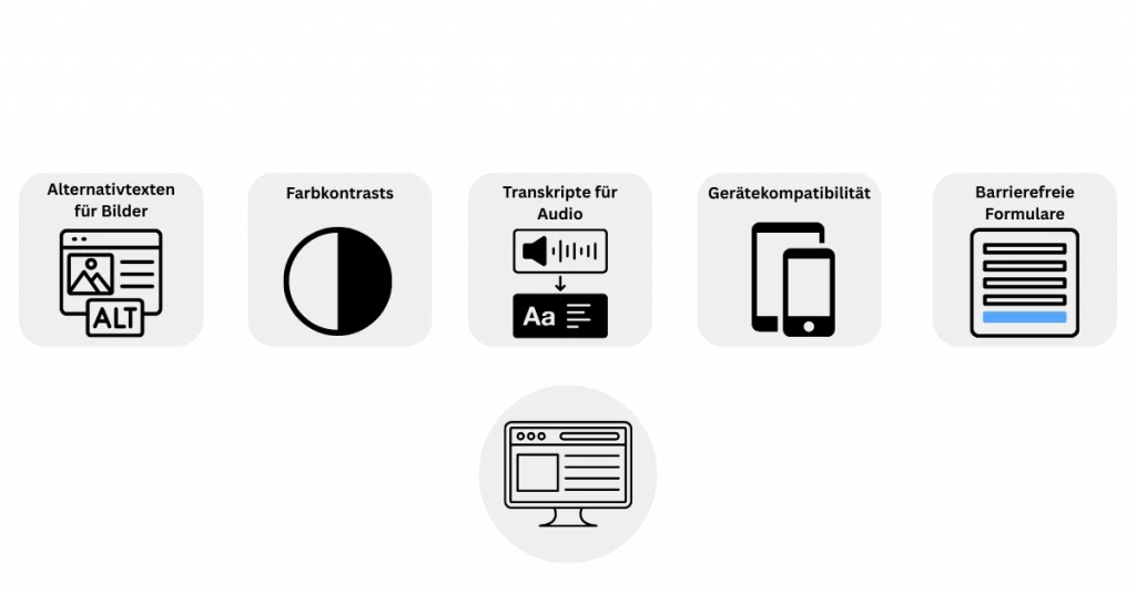 Infografik mit fünf Anforderungen an barrierefreie Websites: Alternativtexte für Bilder, Farbkontraste, Transkripte für Audio, Gerätekompatibilität und barrierefreie Formulare.