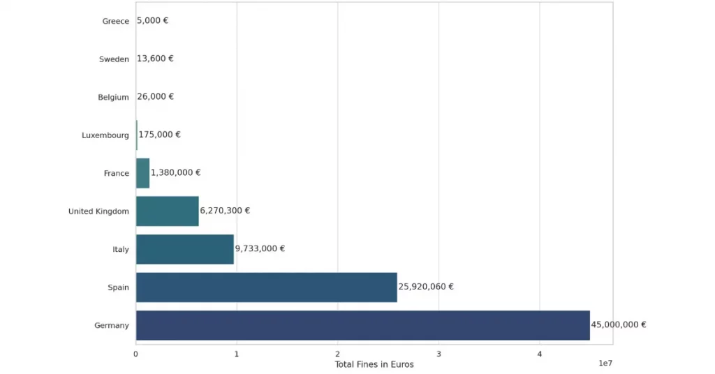 Bar chart of the countries with the highest total GDPR fines in 2025 in million euros, led by Germany, Spain, Italy and the United Kingdom.